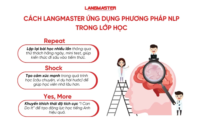 cách Langmaster ứng dụng phương pháp NLP vào lớp học