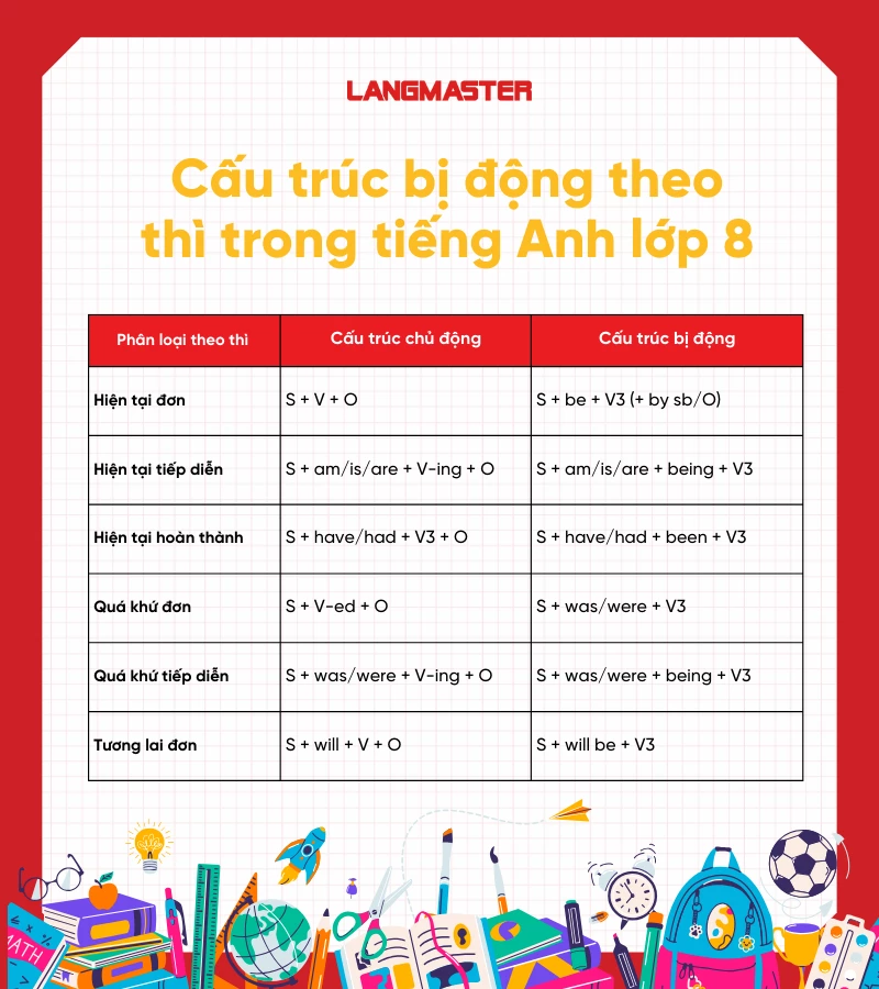 cấu trúc câu bị động lớp 8 theo thì