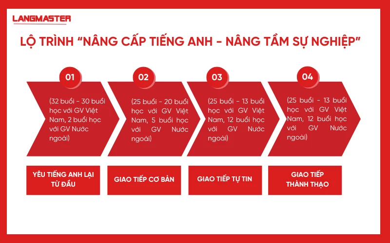 Khóa học tiếng Anh giao tiếp cho người đi làm