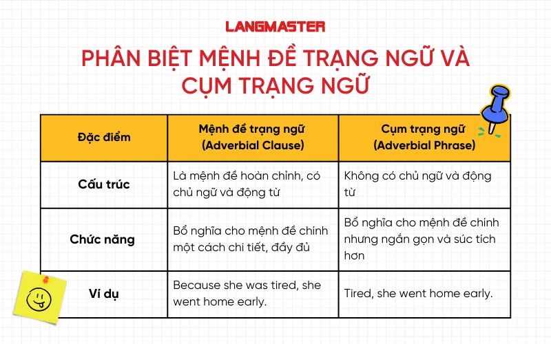 phân biệt mệnh đề trạng ngữ và cụm trạng ngữ