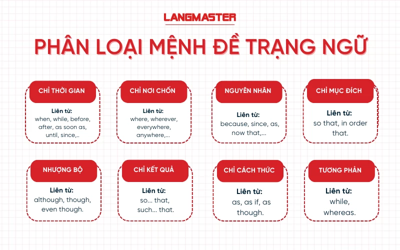 phân loại mệnh đề trạng ngữ