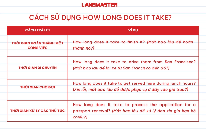 Cách sử dụng cấu trúc How long does it take?