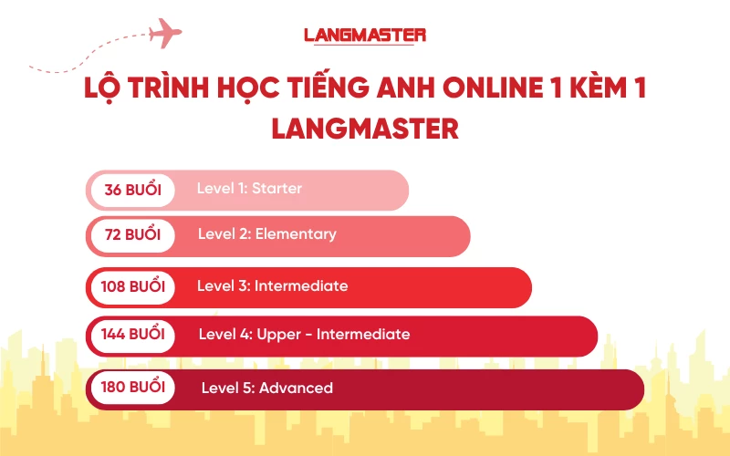 lộ trình học tiếng anh online 1 kèm 1 tại Langmaster