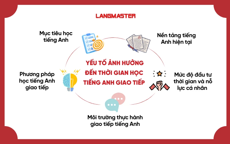 những yếu tố ảnh hưởng đến thời gian học tiếng Anh