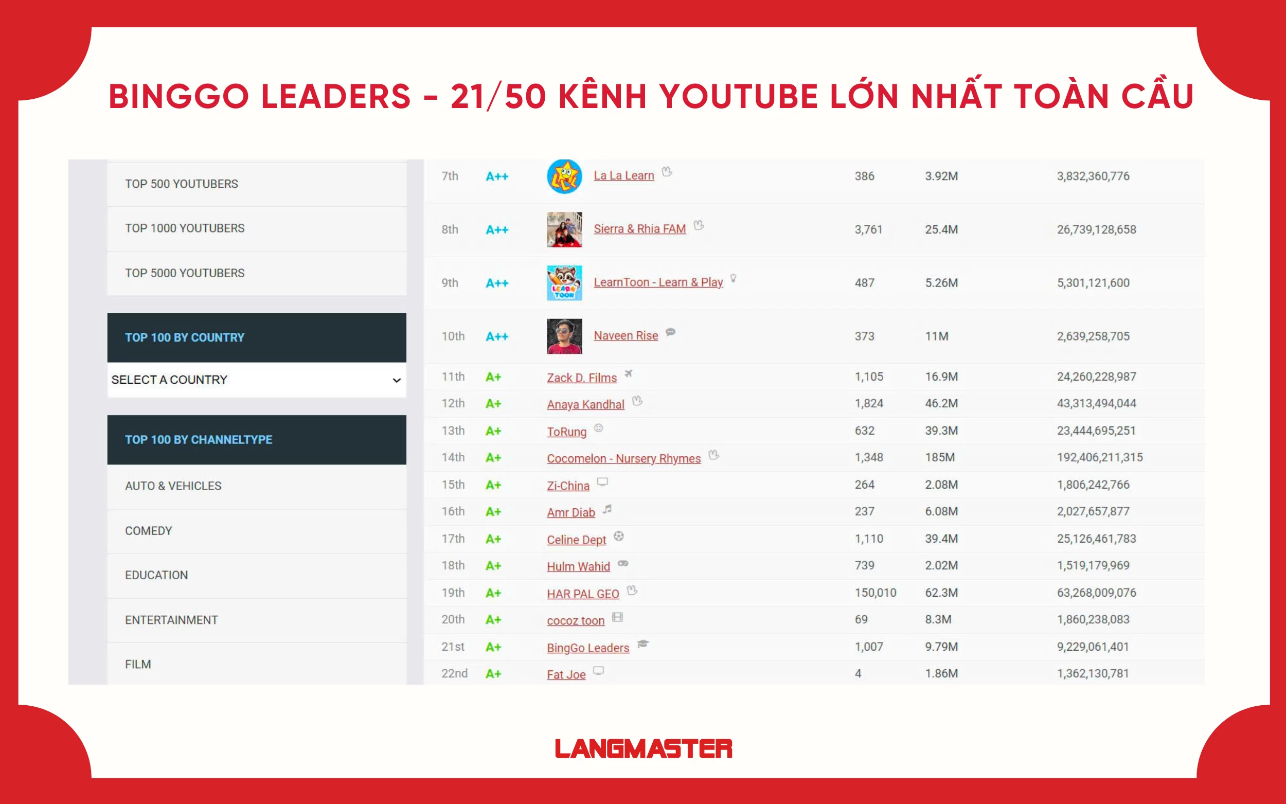 BingGo Leaders còn ghi dấu ấn với việc lọt vào top 21/50 kênh YouTube lớn nhất toàn cầu