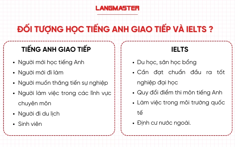 Đối tượng nào nên học tiếng Anh giao tiếp và IELTS