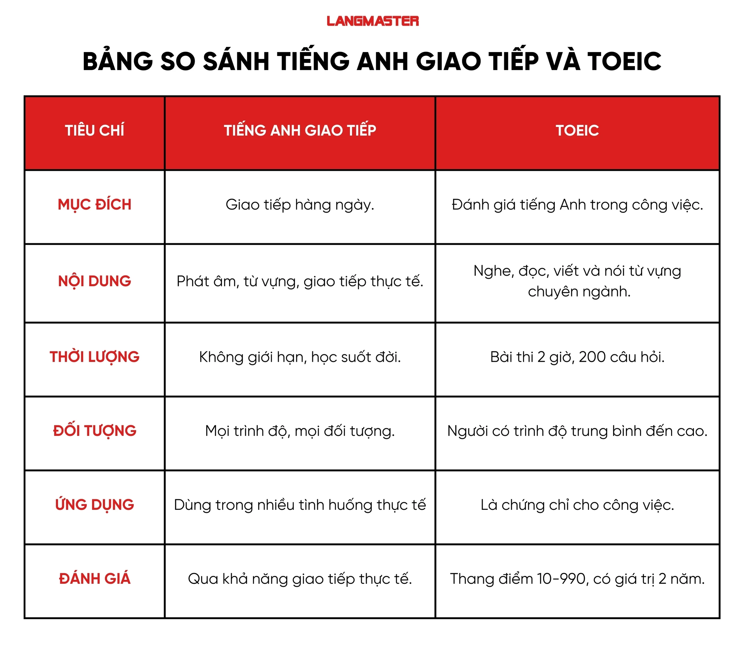 So sánh nên học tiếng Anh giao tiếp hay TOEIC