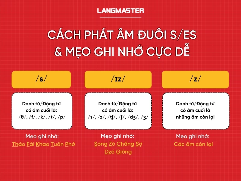 Quy tắc phát âm “s/es”