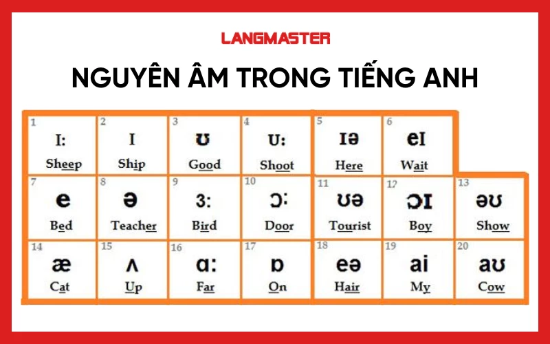 Dạng bài tập phát âm nguyên âm trong tiếng Anh