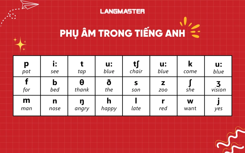 Phụ âm trong tiếng Anh