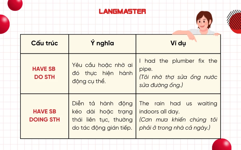 Phân biệt Have sb do sth và Have sb doing sth