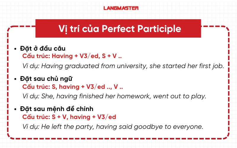 Vị trí của Perfect Participle trong câu