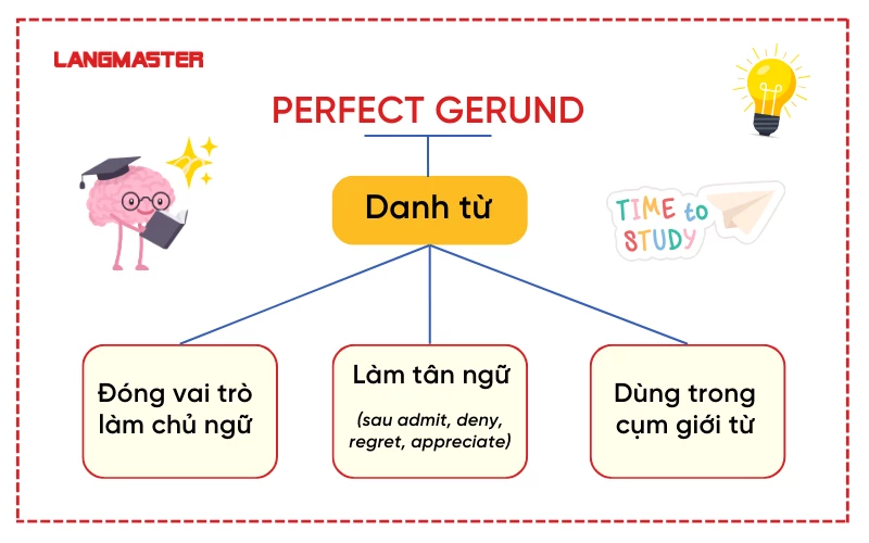 Vị trí - chức năng của Perfect gerund trong câu