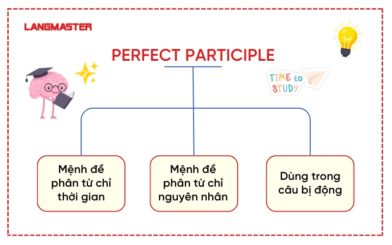 Vị trí - chức năng của Perfect Participle trong câu