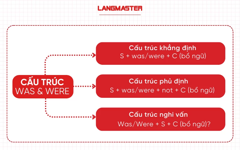 Cấu trúc Was, Were đầy đủ nhất