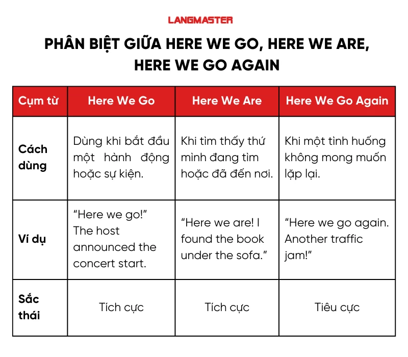 Phân biệt giữa Here we go, Here we are, Here we go again