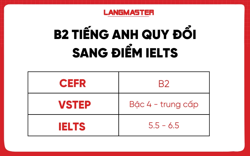 trình độ B2 quy đổi sang ielts