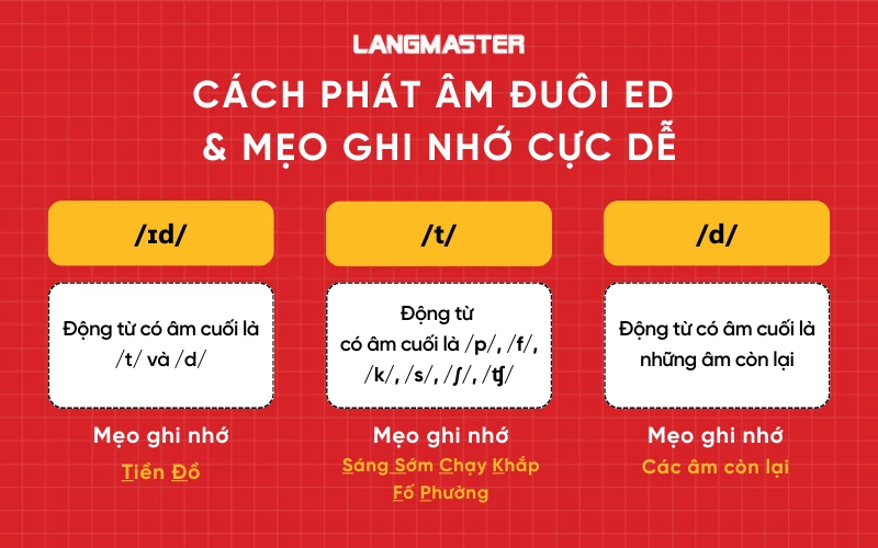 Cách phát âm đuôi ed cực dễ nhớ nhất